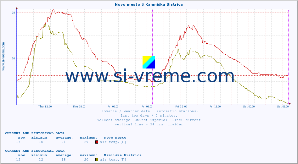  :: Novo mesto & Kamniška Bistrica :: air temp. | humi- dity | wind dir. | wind speed | wind gusts | air pressure | precipi- tation | sun strength | soil temp. 5cm / 2in | soil temp. 10cm / 4in | soil temp. 20cm / 8in | soil temp. 30cm / 12in | soil temp. 50cm / 20in :: last two days / 5 minutes.