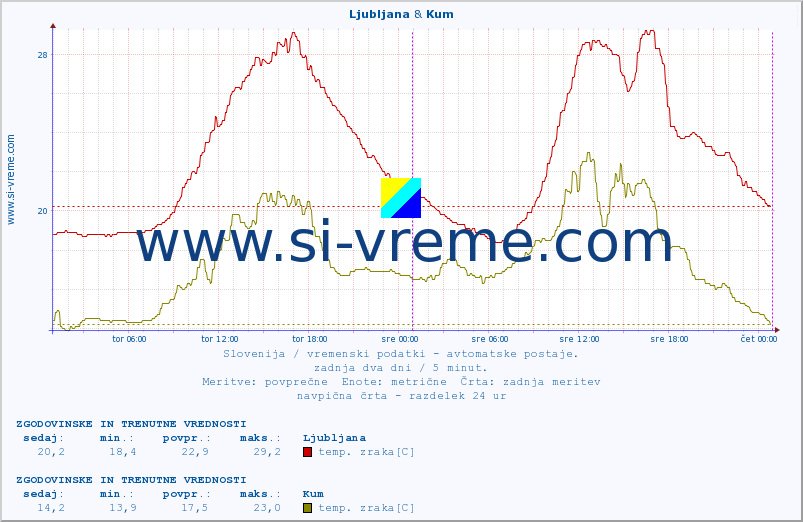 POVPREČJE :: Ljubljana & Kum :: temp. zraka | vlaga | smer vetra | hitrost vetra | sunki vetra | tlak | padavine | sonce | temp. tal  5cm | temp. tal 10cm | temp. tal 20cm | temp. tal 30cm | temp. tal 50cm :: zadnja dva dni / 5 minut.