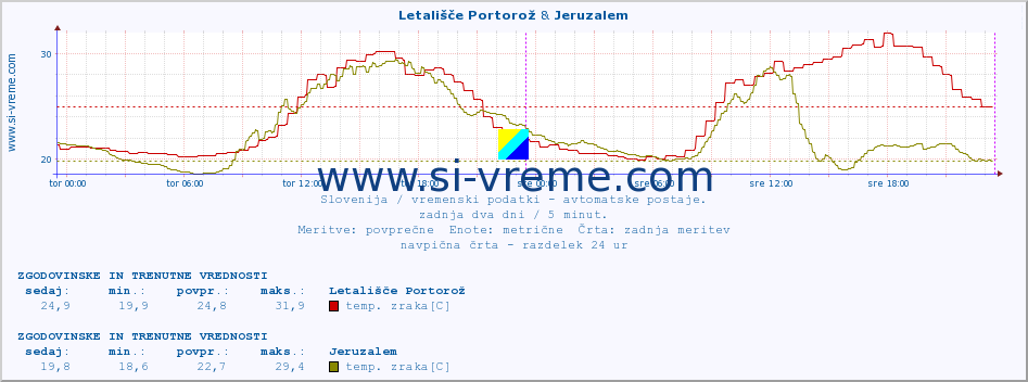 POVPREČJE :: Letališče Portorož & Jeruzalem :: temp. zraka | vlaga | smer vetra | hitrost vetra | sunki vetra | tlak | padavine | sonce | temp. tal  5cm | temp. tal 10cm | temp. tal 20cm | temp. tal 30cm | temp. tal 50cm :: zadnja dva dni / 5 minut.