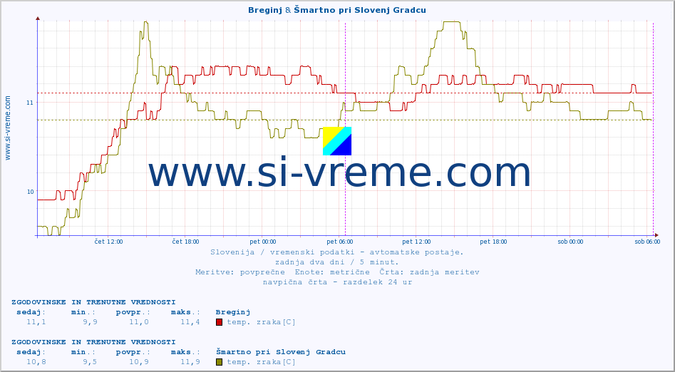 POVPREČJE :: Breginj & Šmartno pri Slovenj Gradcu :: temp. zraka | vlaga | smer vetra | hitrost vetra | sunki vetra | tlak | padavine | sonce | temp. tal  5cm | temp. tal 10cm | temp. tal 20cm | temp. tal 30cm | temp. tal 50cm :: zadnja dva dni / 5 minut.