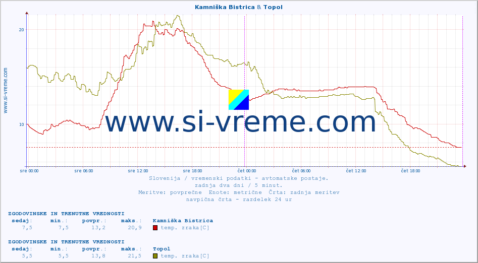 POVPREČJE :: Kamniška Bistrica & Topol :: temp. zraka | vlaga | smer vetra | hitrost vetra | sunki vetra | tlak | padavine | sonce | temp. tal  5cm | temp. tal 10cm | temp. tal 20cm | temp. tal 30cm | temp. tal 50cm :: zadnja dva dni / 5 minut.