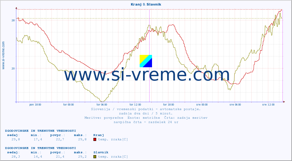 POVPREČJE :: Kranj & Slavnik :: temp. zraka | vlaga | smer vetra | hitrost vetra | sunki vetra | tlak | padavine | sonce | temp. tal  5cm | temp. tal 10cm | temp. tal 20cm | temp. tal 30cm | temp. tal 50cm :: zadnja dva dni / 5 minut.