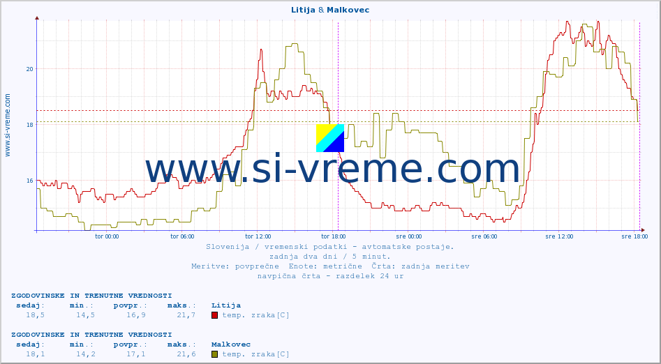 POVPREČJE :: Litija & Malkovec :: temp. zraka | vlaga | smer vetra | hitrost vetra | sunki vetra | tlak | padavine | sonce | temp. tal  5cm | temp. tal 10cm | temp. tal 20cm | temp. tal 30cm | temp. tal 50cm :: zadnja dva dni / 5 minut.