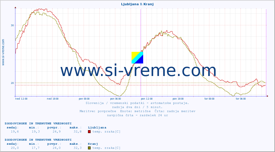 POVPREČJE :: Ljubljana & Kranj :: temp. zraka | vlaga | smer vetra | hitrost vetra | sunki vetra | tlak | padavine | sonce | temp. tal  5cm | temp. tal 10cm | temp. tal 20cm | temp. tal 30cm | temp. tal 50cm :: zadnja dva dni / 5 minut.