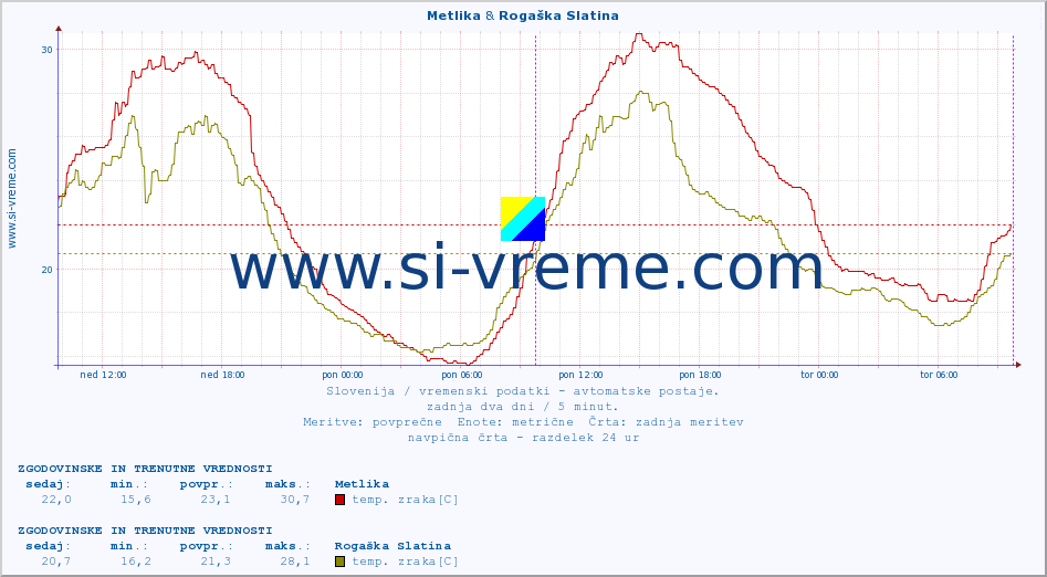 POVPREČJE :: Metlika & Rogaška Slatina :: temp. zraka | vlaga | smer vetra | hitrost vetra | sunki vetra | tlak | padavine | sonce | temp. tal  5cm | temp. tal 10cm | temp. tal 20cm | temp. tal 30cm | temp. tal 50cm :: zadnja dva dni / 5 minut.