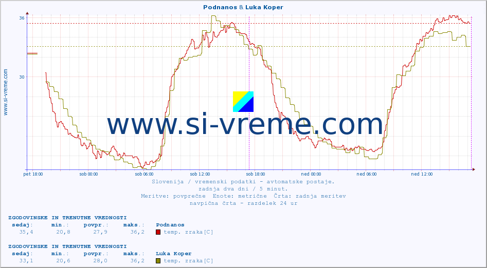 POVPREČJE :: Podnanos & Luka Koper :: temp. zraka | vlaga | smer vetra | hitrost vetra | sunki vetra | tlak | padavine | sonce | temp. tal  5cm | temp. tal 10cm | temp. tal 20cm | temp. tal 30cm | temp. tal 50cm :: zadnja dva dni / 5 minut.