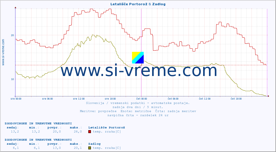 POVPREČJE :: Letališče Portorož & Zadlog :: temp. zraka | vlaga | smer vetra | hitrost vetra | sunki vetra | tlak | padavine | sonce | temp. tal  5cm | temp. tal 10cm | temp. tal 20cm | temp. tal 30cm | temp. tal 50cm :: zadnja dva dni / 5 minut.