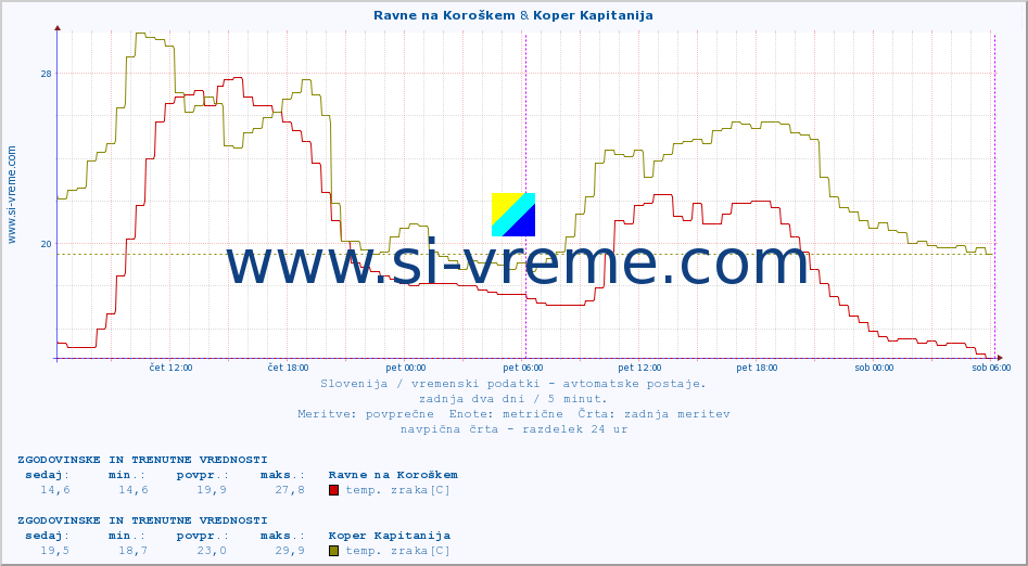 POVPREČJE :: Ravne na Koroškem & Koper Kapitanija :: temp. zraka | vlaga | smer vetra | hitrost vetra | sunki vetra | tlak | padavine | sonce | temp. tal  5cm | temp. tal 10cm | temp. tal 20cm | temp. tal 30cm | temp. tal 50cm :: zadnja dva dni / 5 minut.