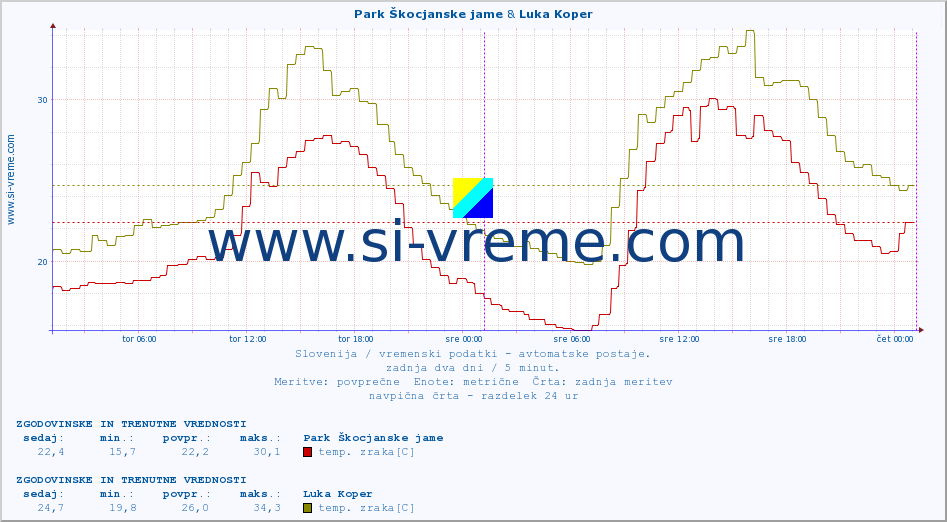 POVPREČJE :: Park Škocjanske jame & Luka Koper :: temp. zraka | vlaga | smer vetra | hitrost vetra | sunki vetra | tlak | padavine | sonce | temp. tal  5cm | temp. tal 10cm | temp. tal 20cm | temp. tal 30cm | temp. tal 50cm :: zadnja dva dni / 5 minut.