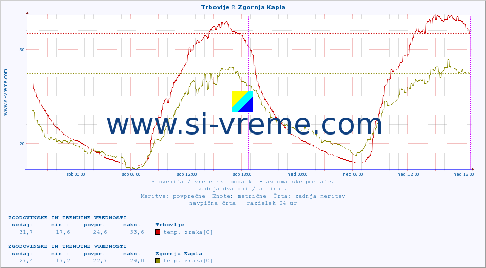 POVPREČJE :: Trbovlje & Zgornja Kapla :: temp. zraka | vlaga | smer vetra | hitrost vetra | sunki vetra | tlak | padavine | sonce | temp. tal  5cm | temp. tal 10cm | temp. tal 20cm | temp. tal 30cm | temp. tal 50cm :: zadnja dva dni / 5 minut.