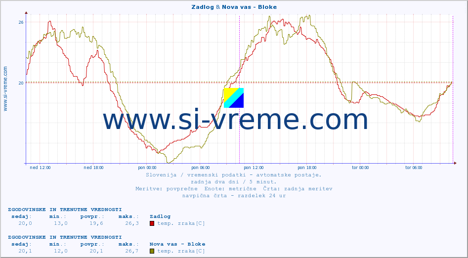 POVPREČJE :: Zadlog & Nova vas - Bloke :: temp. zraka | vlaga | smer vetra | hitrost vetra | sunki vetra | tlak | padavine | sonce | temp. tal  5cm | temp. tal 10cm | temp. tal 20cm | temp. tal 30cm | temp. tal 50cm :: zadnja dva dni / 5 minut.