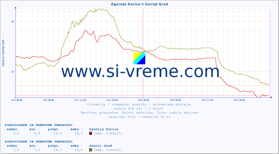 POVPREČJE :: Zgornja Sorica & Gornji Grad :: temp. zraka | vlaga | smer vetra | hitrost vetra | sunki vetra | tlak | padavine | sonce | temp. tal  5cm | temp. tal 10cm | temp. tal 20cm | temp. tal 30cm | temp. tal 50cm :: zadnja dva dni / 5 minut.