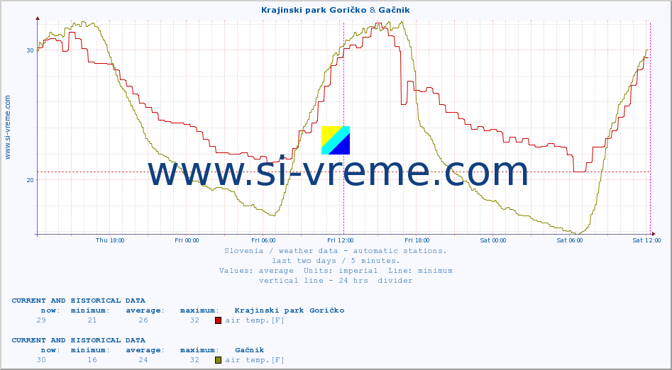  :: Krajinski park Goričko & Gačnik :: air temp. | humi- dity | wind dir. | wind speed | wind gusts | air pressure | precipi- tation | sun strength | soil temp. 5cm / 2in | soil temp. 10cm / 4in | soil temp. 20cm / 8in | soil temp. 30cm / 12in | soil temp. 50cm / 20in :: last two days / 5 minutes.