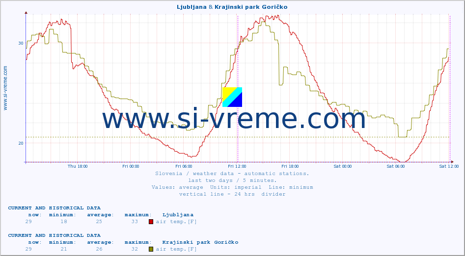  :: Ljubljana & Krajinski park Goričko :: air temp. | humi- dity | wind dir. | wind speed | wind gusts | air pressure | precipi- tation | sun strength | soil temp. 5cm / 2in | soil temp. 10cm / 4in | soil temp. 20cm / 8in | soil temp. 30cm / 12in | soil temp. 50cm / 20in :: last two days / 5 minutes.