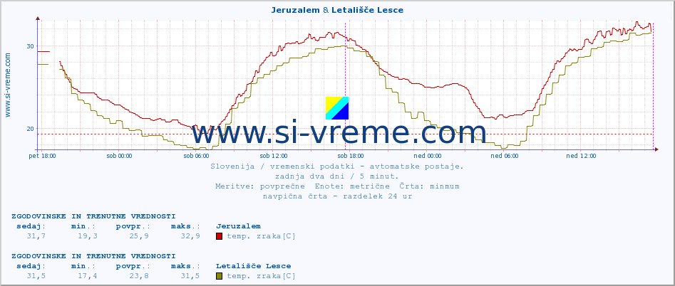 POVPREČJE :: Jeruzalem & Letališče Lesce :: temp. zraka | vlaga | smer vetra | hitrost vetra | sunki vetra | tlak | padavine | sonce | temp. tal  5cm | temp. tal 10cm | temp. tal 20cm | temp. tal 30cm | temp. tal 50cm :: zadnja dva dni / 5 minut.