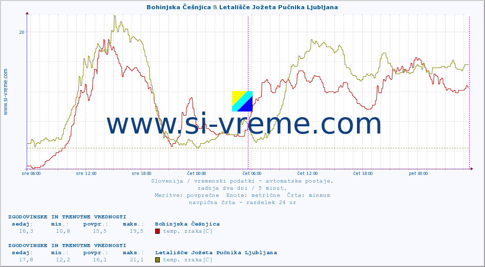 POVPREČJE :: Bohinjska Češnjica & Letališče Jožeta Pučnika Ljubljana :: temp. zraka | vlaga | smer vetra | hitrost vetra | sunki vetra | tlak | padavine | sonce | temp. tal  5cm | temp. tal 10cm | temp. tal 20cm | temp. tal 30cm | temp. tal 50cm :: zadnja dva dni / 5 minut.