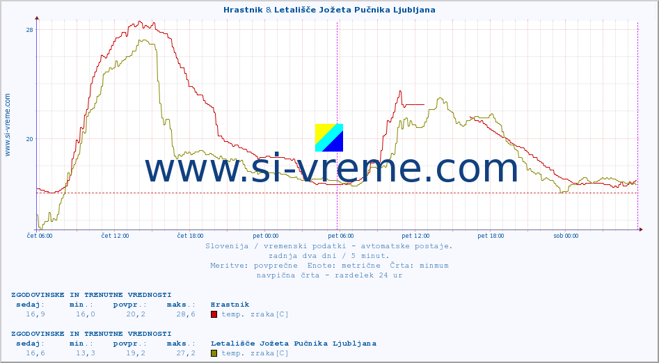 POVPREČJE :: Hrastnik & Letališče Jožeta Pučnika Ljubljana :: temp. zraka | vlaga | smer vetra | hitrost vetra | sunki vetra | tlak | padavine | sonce | temp. tal  5cm | temp. tal 10cm | temp. tal 20cm | temp. tal 30cm | temp. tal 50cm :: zadnja dva dni / 5 minut.