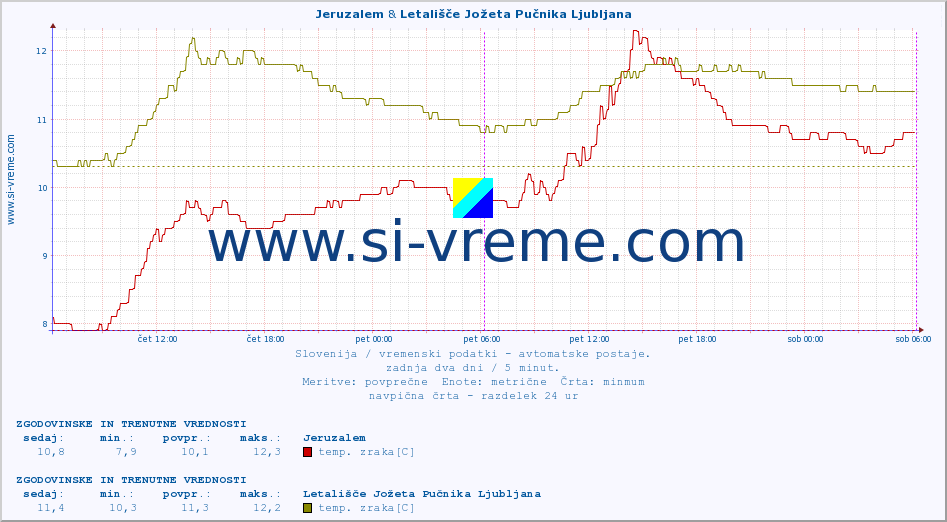 POVPREČJE :: Jeruzalem & Letališče Jožeta Pučnika Ljubljana :: temp. zraka | vlaga | smer vetra | hitrost vetra | sunki vetra | tlak | padavine | sonce | temp. tal  5cm | temp. tal 10cm | temp. tal 20cm | temp. tal 30cm | temp. tal 50cm :: zadnja dva dni / 5 minut.