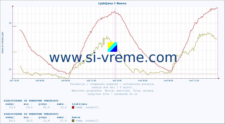 POVPREČJE :: Ljubljana & Nanos :: temp. zraka | vlaga | smer vetra | hitrost vetra | sunki vetra | tlak | padavine | sonce | temp. tal  5cm | temp. tal 10cm | temp. tal 20cm | temp. tal 30cm | temp. tal 50cm :: zadnja dva dni / 5 minut.