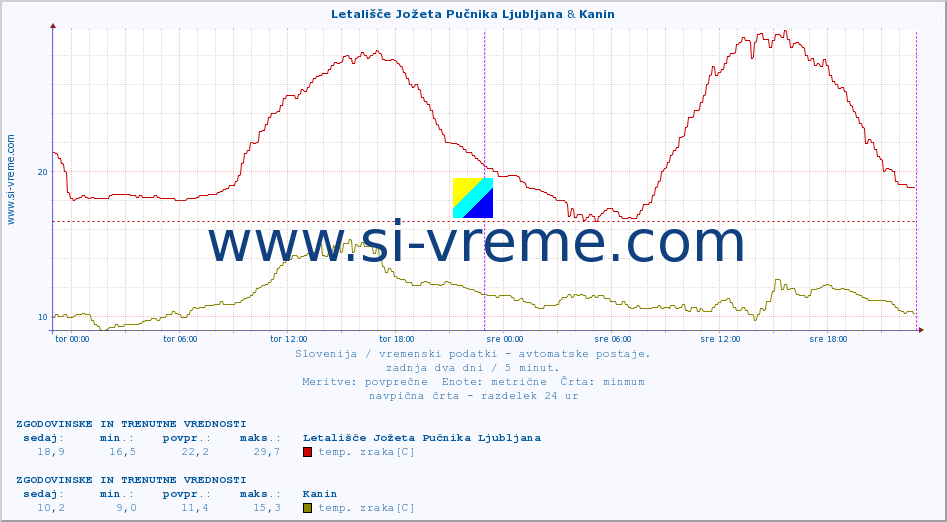 POVPREČJE :: Letališče Jožeta Pučnika Ljubljana & Kanin :: temp. zraka | vlaga | smer vetra | hitrost vetra | sunki vetra | tlak | padavine | sonce | temp. tal  5cm | temp. tal 10cm | temp. tal 20cm | temp. tal 30cm | temp. tal 50cm :: zadnja dva dni / 5 minut.