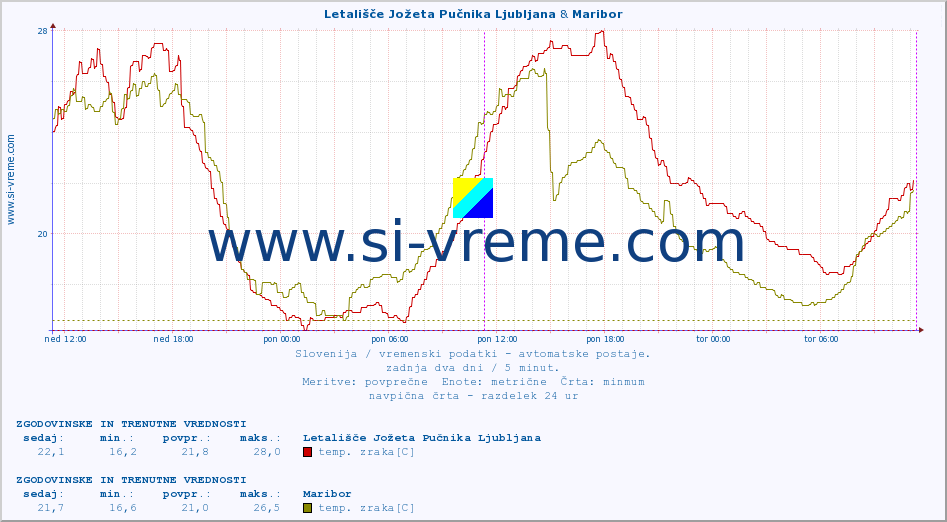 POVPREČJE :: Letališče Jožeta Pučnika Ljubljana & Maribor :: temp. zraka | vlaga | smer vetra | hitrost vetra | sunki vetra | tlak | padavine | sonce | temp. tal  5cm | temp. tal 10cm | temp. tal 20cm | temp. tal 30cm | temp. tal 50cm :: zadnja dva dni / 5 minut.