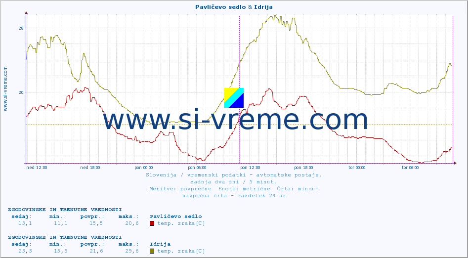 POVPREČJE :: Pavličevo sedlo & Idrija :: temp. zraka | vlaga | smer vetra | hitrost vetra | sunki vetra | tlak | padavine | sonce | temp. tal  5cm | temp. tal 10cm | temp. tal 20cm | temp. tal 30cm | temp. tal 50cm :: zadnja dva dni / 5 minut.