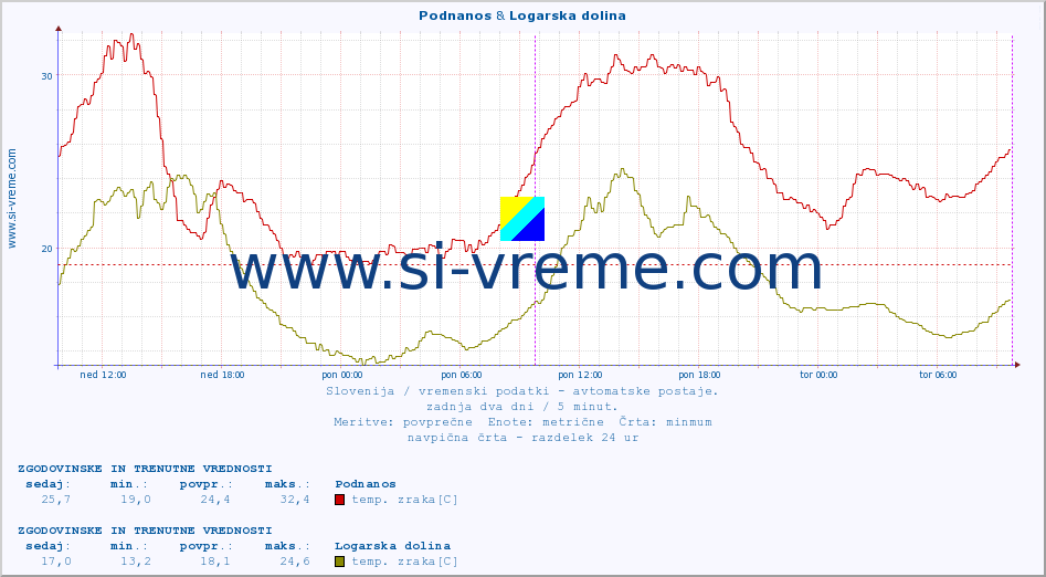 POVPREČJE :: Podnanos & Logarska dolina :: temp. zraka | vlaga | smer vetra | hitrost vetra | sunki vetra | tlak | padavine | sonce | temp. tal  5cm | temp. tal 10cm | temp. tal 20cm | temp. tal 30cm | temp. tal 50cm :: zadnja dva dni / 5 minut.