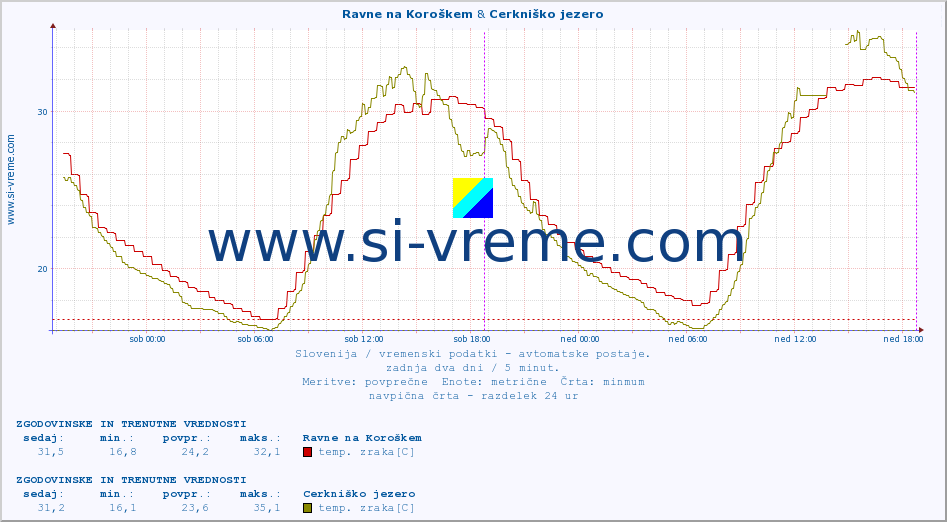 POVPREČJE :: Ravne na Koroškem & Cerkniško jezero :: temp. zraka | vlaga | smer vetra | hitrost vetra | sunki vetra | tlak | padavine | sonce | temp. tal  5cm | temp. tal 10cm | temp. tal 20cm | temp. tal 30cm | temp. tal 50cm :: zadnja dva dni / 5 minut.