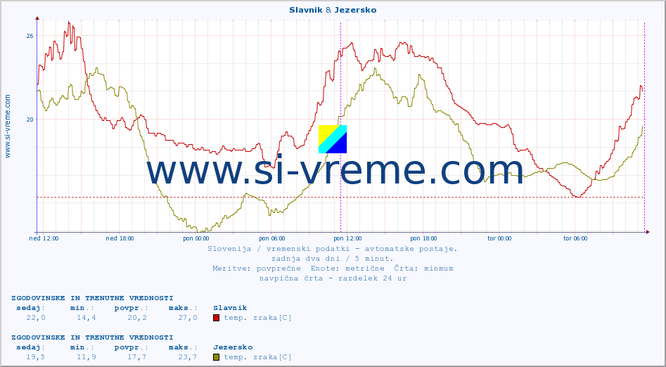 POVPREČJE :: Slavnik & Jezersko :: temp. zraka | vlaga | smer vetra | hitrost vetra | sunki vetra | tlak | padavine | sonce | temp. tal  5cm | temp. tal 10cm | temp. tal 20cm | temp. tal 30cm | temp. tal 50cm :: zadnja dva dni / 5 minut.