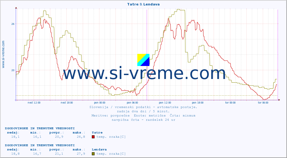 POVPREČJE :: Tatre & Lendava :: temp. zraka | vlaga | smer vetra | hitrost vetra | sunki vetra | tlak | padavine | sonce | temp. tal  5cm | temp. tal 10cm | temp. tal 20cm | temp. tal 30cm | temp. tal 50cm :: zadnja dva dni / 5 minut.