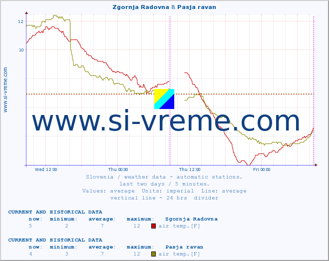  :: Zgornja Radovna & Pasja ravan :: air temp. | humi- dity | wind dir. | wind speed | wind gusts | air pressure | precipi- tation | sun strength | soil temp. 5cm / 2in | soil temp. 10cm / 4in | soil temp. 20cm / 8in | soil temp. 30cm / 12in | soil temp. 50cm / 20in :: last two days / 5 minutes.