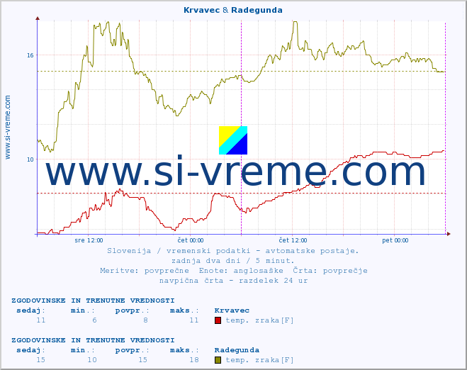 POVPREČJE :: Krvavec & Radegunda :: temp. zraka | vlaga | smer vetra | hitrost vetra | sunki vetra | tlak | padavine | sonce | temp. tal  5cm | temp. tal 10cm | temp. tal 20cm | temp. tal 30cm | temp. tal 50cm :: zadnja dva dni / 5 minut.