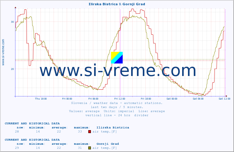 :: Ilirska Bistrica & Gornji Grad :: air temp. | humi- dity | wind dir. | wind speed | wind gusts | air pressure | precipi- tation | sun strength | soil temp. 5cm / 2in | soil temp. 10cm / 4in | soil temp. 20cm / 8in | soil temp. 30cm / 12in | soil temp. 50cm / 20in :: last two days / 5 minutes.
