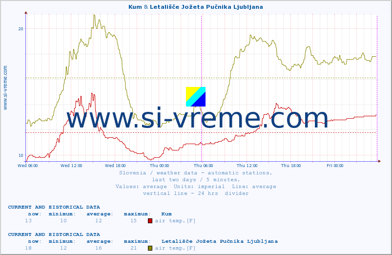  :: Kum & Letališče Jožeta Pučnika Ljubljana :: air temp. | humi- dity | wind dir. | wind speed | wind gusts | air pressure | precipi- tation | sun strength | soil temp. 5cm / 2in | soil temp. 10cm / 4in | soil temp. 20cm / 8in | soil temp. 30cm / 12in | soil temp. 50cm / 20in :: last two days / 5 minutes.