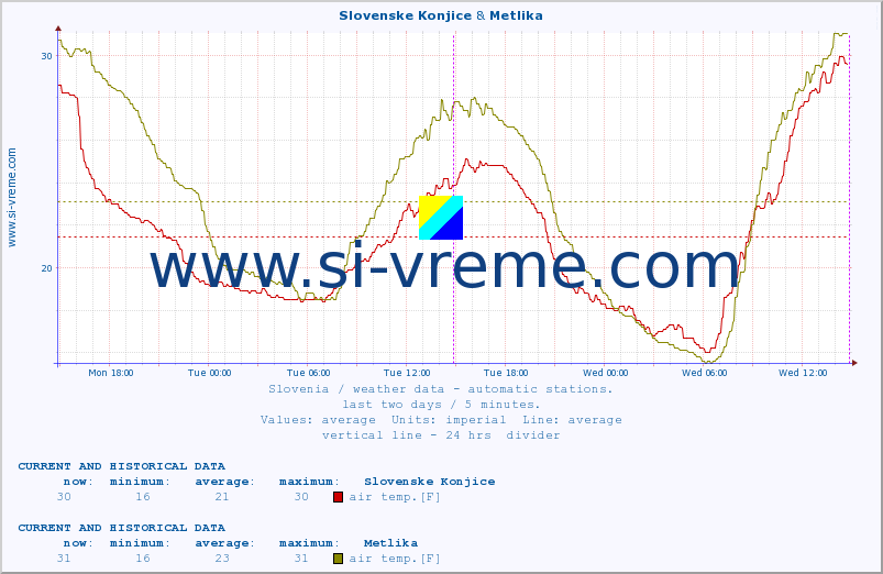  :: Slovenske Konjice & Metlika :: air temp. | humi- dity | wind dir. | wind speed | wind gusts | air pressure | precipi- tation | sun strength | soil temp. 5cm / 2in | soil temp. 10cm / 4in | soil temp. 20cm / 8in | soil temp. 30cm / 12in | soil temp. 50cm / 20in :: last two days / 5 minutes.