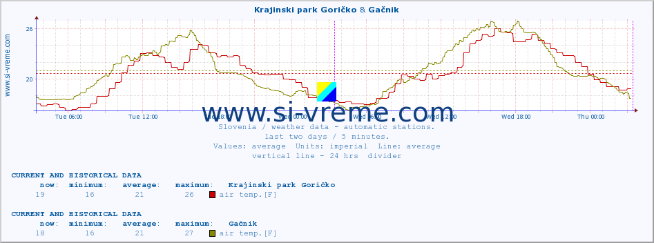  :: Krajinski park Goričko & Gačnik :: air temp. | humi- dity | wind dir. | wind speed | wind gusts | air pressure | precipi- tation | sun strength | soil temp. 5cm / 2in | soil temp. 10cm / 4in | soil temp. 20cm / 8in | soil temp. 30cm / 12in | soil temp. 50cm / 20in :: last two days / 5 minutes.