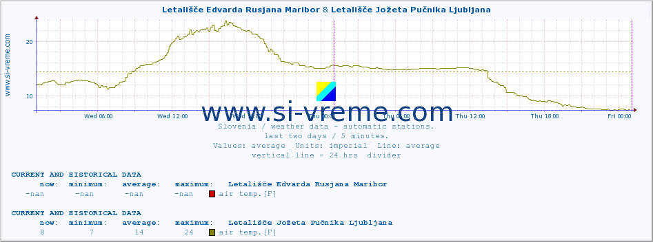  :: Letališče Edvarda Rusjana Maribor & Letališče Jožeta Pučnika Ljubljana :: air temp. | humi- dity | wind dir. | wind speed | wind gusts | air pressure | precipi- tation | sun strength | soil temp. 5cm / 2in | soil temp. 10cm / 4in | soil temp. 20cm / 8in | soil temp. 30cm / 12in | soil temp. 50cm / 20in :: last two days / 5 minutes.