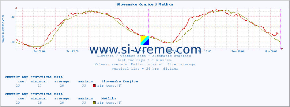  :: Slovenske Konjice & Metlika :: air temp. | humi- dity | wind dir. | wind speed | wind gusts | air pressure | precipi- tation | sun strength | soil temp. 5cm / 2in | soil temp. 10cm / 4in | soil temp. 20cm / 8in | soil temp. 30cm / 12in | soil temp. 50cm / 20in :: last two days / 5 minutes.