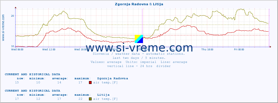  :: Zgornja Radovna & Litija :: air temp. | humi- dity | wind dir. | wind speed | wind gusts | air pressure | precipi- tation | sun strength | soil temp. 5cm / 2in | soil temp. 10cm / 4in | soil temp. 20cm / 8in | soil temp. 30cm / 12in | soil temp. 50cm / 20in :: last two days / 5 minutes.