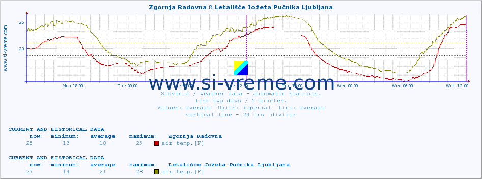  :: Zgornja Radovna & Letališče Jožeta Pučnika Ljubljana :: air temp. | humi- dity | wind dir. | wind speed | wind gusts | air pressure | precipi- tation | sun strength | soil temp. 5cm / 2in | soil temp. 10cm / 4in | soil temp. 20cm / 8in | soil temp. 30cm / 12in | soil temp. 50cm / 20in :: last two days / 5 minutes.