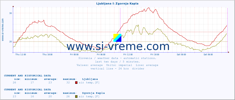 :: Ljubljana & Zgornja Kapla :: air temp. | humi- dity | wind dir. | wind speed | wind gusts | air pressure | precipi- tation | sun strength | soil temp. 5cm / 2in | soil temp. 10cm / 4in | soil temp. 20cm / 8in | soil temp. 30cm / 12in | soil temp. 50cm / 20in :: last two days / 5 minutes.