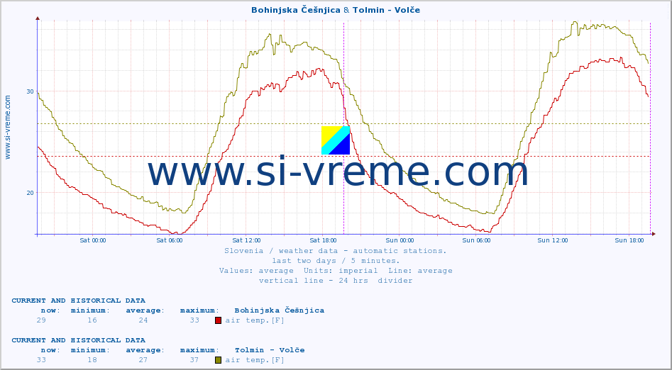  :: Bohinjska Češnjica & Tolmin - Volče :: air temp. | humi- dity | wind dir. | wind speed | wind gusts | air pressure | precipi- tation | sun strength | soil temp. 5cm / 2in | soil temp. 10cm / 4in | soil temp. 20cm / 8in | soil temp. 30cm / 12in | soil temp. 50cm / 20in :: last two days / 5 minutes.