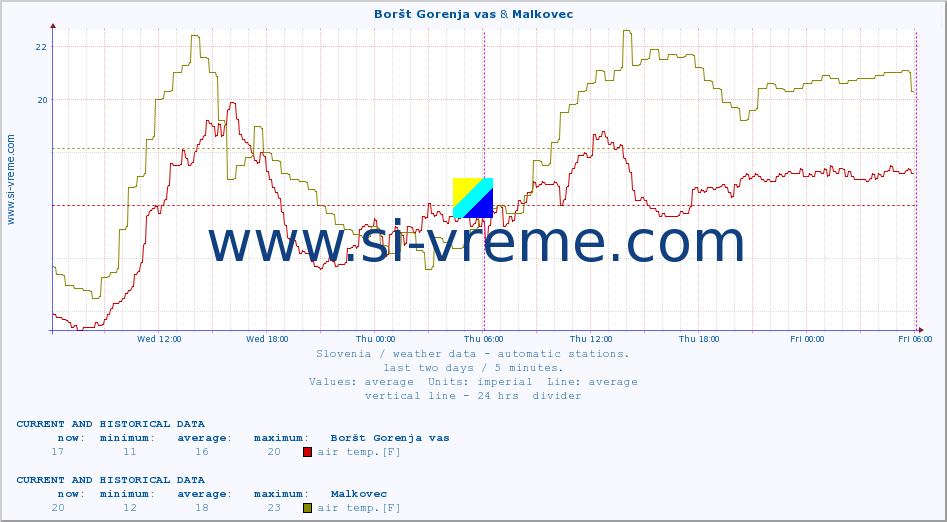  :: Boršt Gorenja vas & Malkovec :: air temp. | humi- dity | wind dir. | wind speed | wind gusts | air pressure | precipi- tation | sun strength | soil temp. 5cm / 2in | soil temp. 10cm / 4in | soil temp. 20cm / 8in | soil temp. 30cm / 12in | soil temp. 50cm / 20in :: last two days / 5 minutes.