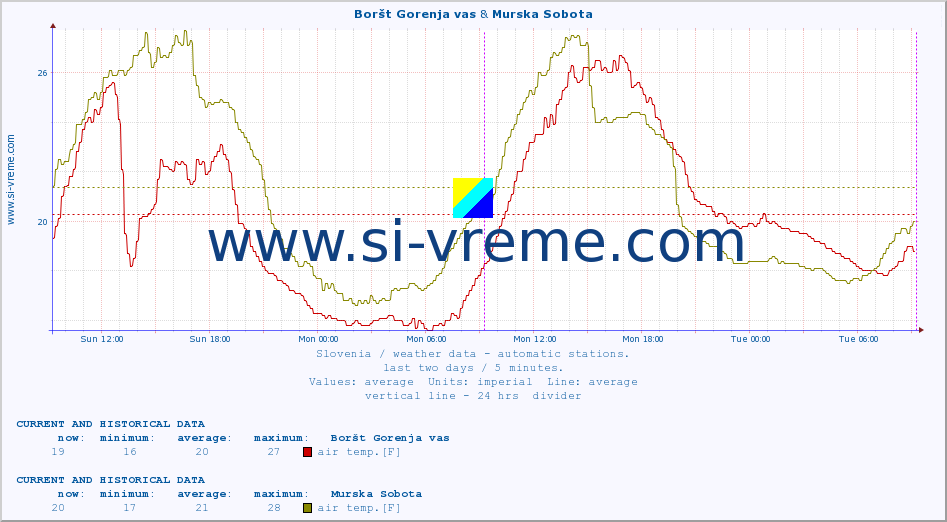  :: Boršt Gorenja vas & Murska Sobota :: air temp. | humi- dity | wind dir. | wind speed | wind gusts | air pressure | precipi- tation | sun strength | soil temp. 5cm / 2in | soil temp. 10cm / 4in | soil temp. 20cm / 8in | soil temp. 30cm / 12in | soil temp. 50cm / 20in :: last two days / 5 minutes.