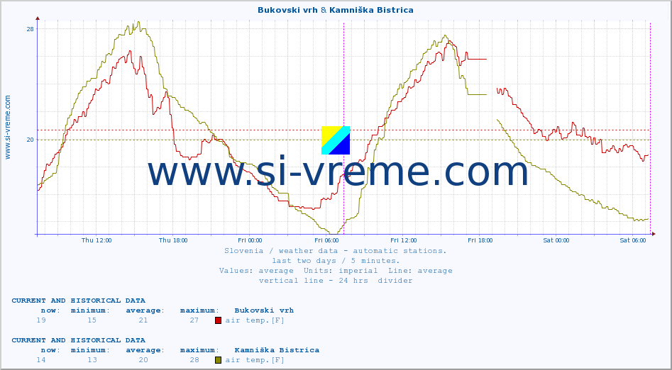  :: Bukovski vrh & Kamniška Bistrica :: air temp. | humi- dity | wind dir. | wind speed | wind gusts | air pressure | precipi- tation | sun strength | soil temp. 5cm / 2in | soil temp. 10cm / 4in | soil temp. 20cm / 8in | soil temp. 30cm / 12in | soil temp. 50cm / 20in :: last two days / 5 minutes.