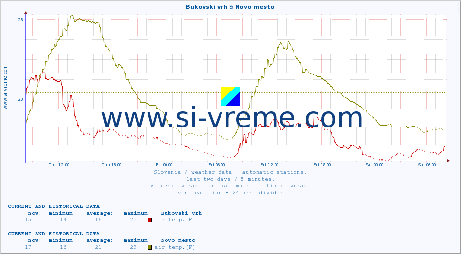  :: Bukovski vrh & Novo mesto :: air temp. | humi- dity | wind dir. | wind speed | wind gusts | air pressure | precipi- tation | sun strength | soil temp. 5cm / 2in | soil temp. 10cm / 4in | soil temp. 20cm / 8in | soil temp. 30cm / 12in | soil temp. 50cm / 20in :: last two days / 5 minutes.