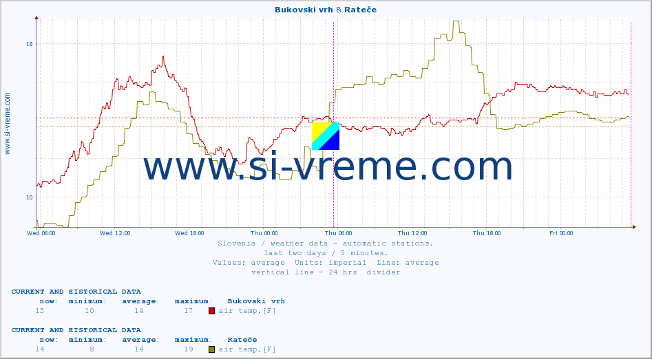  :: Bukovski vrh & Rateče :: air temp. | humi- dity | wind dir. | wind speed | wind gusts | air pressure | precipi- tation | sun strength | soil temp. 5cm / 2in | soil temp. 10cm / 4in | soil temp. 20cm / 8in | soil temp. 30cm / 12in | soil temp. 50cm / 20in :: last two days / 5 minutes.