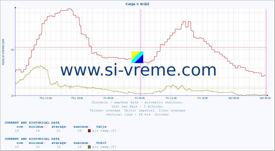  :: Celje & Vršič :: air temp. | humi- dity | wind dir. | wind speed | wind gusts | air pressure | precipi- tation | sun strength | soil temp. 5cm / 2in | soil temp. 10cm / 4in | soil temp. 20cm / 8in | soil temp. 30cm / 12in | soil temp. 50cm / 20in :: last two days / 5 minutes.