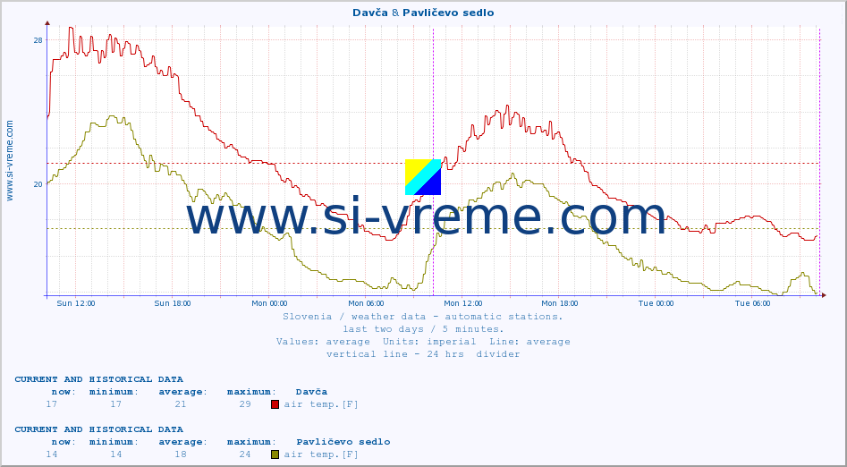  :: Davča & Pavličevo sedlo :: air temp. | humi- dity | wind dir. | wind speed | wind gusts | air pressure | precipi- tation | sun strength | soil temp. 5cm / 2in | soil temp. 10cm / 4in | soil temp. 20cm / 8in | soil temp. 30cm / 12in | soil temp. 50cm / 20in :: last two days / 5 minutes.