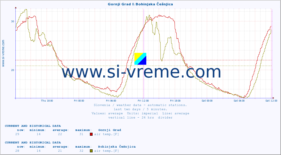  :: Gornji Grad & Bohinjska Češnjica :: air temp. | humi- dity | wind dir. | wind speed | wind gusts | air pressure | precipi- tation | sun strength | soil temp. 5cm / 2in | soil temp. 10cm / 4in | soil temp. 20cm / 8in | soil temp. 30cm / 12in | soil temp. 50cm / 20in :: last two days / 5 minutes.